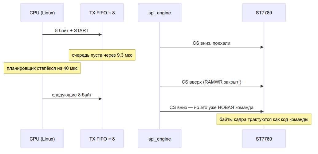 SPI‑контроллер на FPGA: переносим на Zynq 7000. Часть 2 - 12